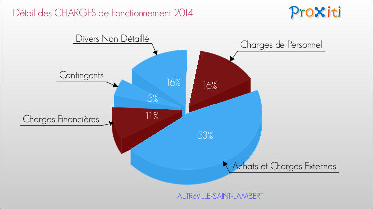 Décomposition des Charges de Fonctionnement 2014 de la commune de AUTRéVILLE-SAINT-LAMBERT Charges de Fonctionnement 2014 pour la commune de AUTRéVILLE-SAINT-LAMBERT