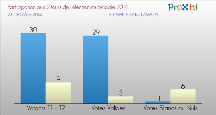 Participation comparée des 2 tours des Elections Municipales 2014 de la commune de AUTRéVILLE-SAINT-LAMBERT Elections Municipales 2014 - Participation comparée des 2 tours pour la commune de AUTRéVILLE-SAINT-LAMBERT