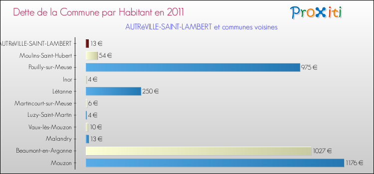 Dette par habitant de la commune en 2011 pour AUTRéVILLE-SAINT-LAMBERT et les communes proches Comparaison de la dette par habitant de la commune en 2011 pour AUTRéVILLE-SAINT-LAMBERT et les communes voisines