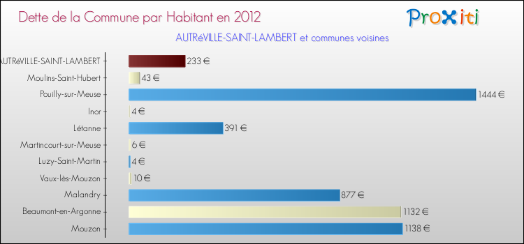 Dette par habitant de la commune en 2012 pour AUTRéVILLE-SAINT-LAMBERT et les communes proches Comparaison de la dette par habitant de la commune en 2012 pour AUTRéVILLE-SAINT-LAMBERT et les communes voisines