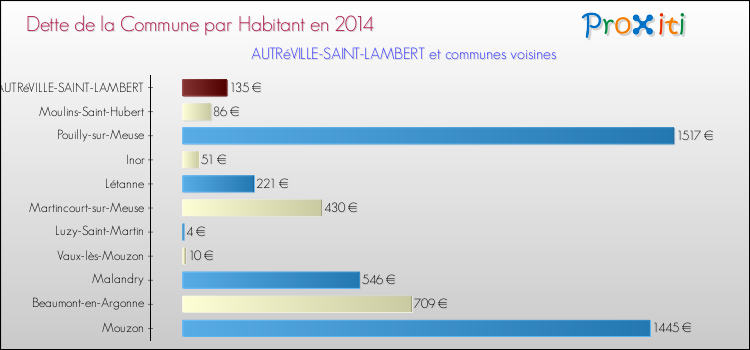Dette par habitant de la commune en 2014 pour AUTRéVILLE-SAINT-LAMBERT et les communes proches Comparaison de la dette par habitant de la commune en 2014 pour AUTRéVILLE-SAINT-LAMBERT et les communes voisines