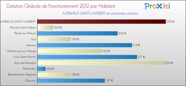 Montant des dotations globales de fonctionnement DGF par Habitant pour AUTRéVILLE-SAINT-LAMBERT et les communes proches Comparaison des des dotations globales de fonctionnement DGF par habitant pour AUTRéVILLE-SAINT-LAMBERT et les communes voisines