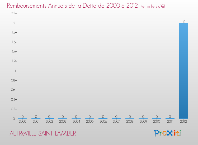 Evolution de l'annuité de la dette pour la commune de AUTRéVILLE-SAINT-LAMBERT de 2000 à 2012 Annuités de la dette pour AUTRéVILLE-SAINT-LAMBERT de 2000 à 2012