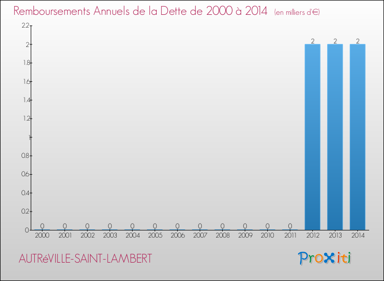 Evolution de l'annuité de la dette pour la commune de AUTRéVILLE-SAINT-LAMBERT de 2000 à 2014 Annuités de la dette pour AUTRéVILLE-SAINT-LAMBERT de 2000 à 2014