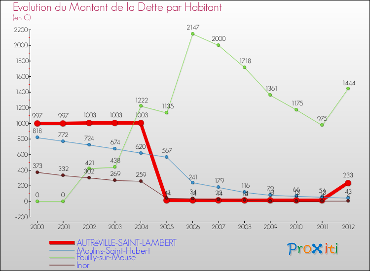 Evolution de la dette par habitant pour la commune de AUTRéVILLE-SAINT-LAMBERT et les communes proches de 2000 à 2012 Comparaison de la dette par habitant pour AUTRéVILLE-SAINT-LAMBERT et les communes voisines de 2000 à 2012