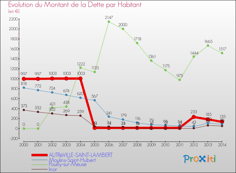 Evolution de la dette par habitant pour la commune de AUTRéVILLE-SAINT-LAMBERT et les communes proches de 2000 à 2014 Comparaison de la dette par habitant pour AUTRéVILLE-SAINT-LAMBERT et les communes voisines de 2000 à 2014