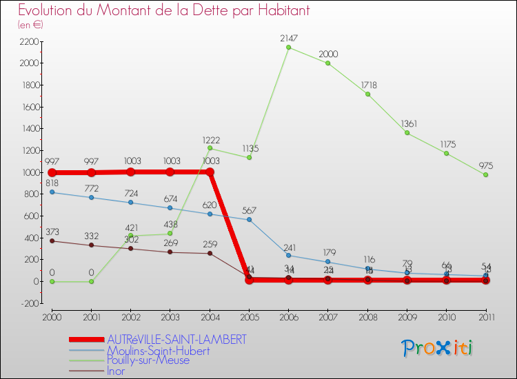 Evolution de la dette par habitant pour la commune de AUTRéVILLE-SAINT-LAMBERT et les communes proches Comparaison de la dette par habitant pour AUTRéVILLE-SAINT-LAMBERT et les communes voisines