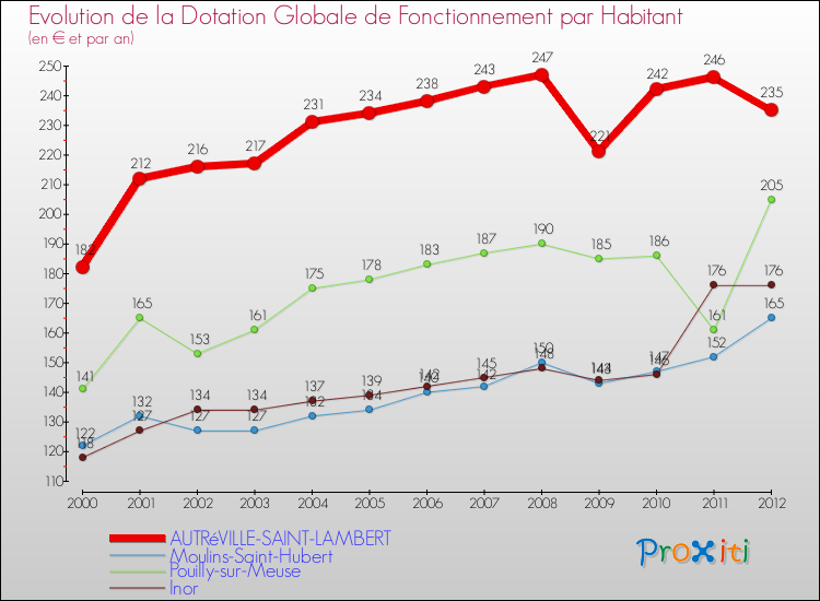 Evolution et montant de la dotation globale de fonctionnement par Habitant pour AUTRéVILLE-SAINT-LAMBERT et les communes proches Comparaison des dotations globales de fonctionnement par habitant pour AUTRéVILLE-SAINT-LAMBERT et les communes voisines