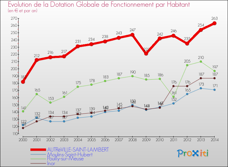Evolution et montant de la dotation globale de fonctionnement par Habitant pour AUTRéVILLE-SAINT-LAMBERT et les communes proches de 2000 à 2014. Comparaison des dotations globales de fonctionnement par habitant pour AUTRéVILLE-SAINT-LAMBERT et les communes voisines de 2000 à 2014.