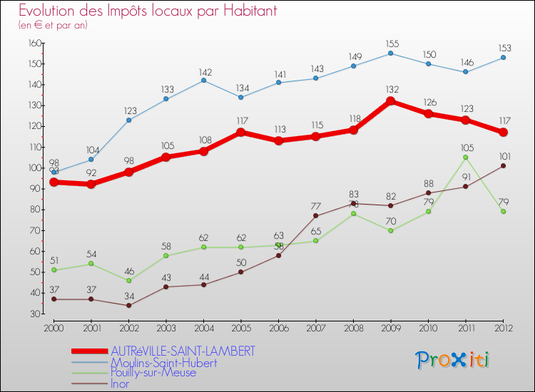 Evolution et montant des impôts locaux par Habitant pour AUTRéVILLE-SAINT-LAMBERT et les communes proches Comparaison des impôts locaux par habitant pour AUTRéVILLE-SAINT-LAMBERT et les communes voisines