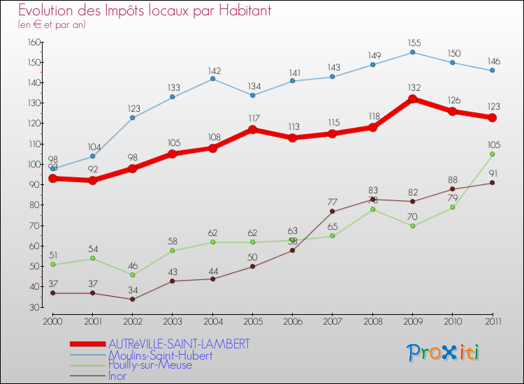 Evolution et montant des impôts locaux par Habitant pour AUTRéVILLE-SAINT-LAMBERT et les communes proches Comparaison des impôts locaux par habitant pour AUTRéVILLE-SAINT-LAMBERT et les communes voisines