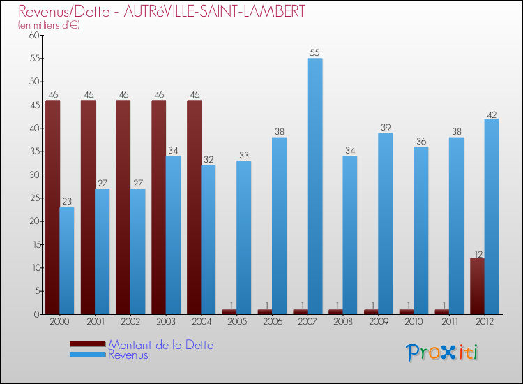 Evolution comparée de la dette et des revenus pour la commune de AUTRéVILLE-SAINT-LAMBERT de 2000 à 2012 Comparaison de la dette et des revenus pour AUTRéVILLE-SAINT-LAMBERT de 2000 à 2012