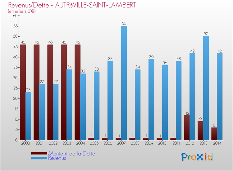 Evolution comparée de la dette et des revenus pour la commune de AUTRéVILLE-SAINT-LAMBERT de 2000 à 2014 Comparaison de la dette et des revenus pour AUTRéVILLE-SAINT-LAMBERT de 2000 à 2014