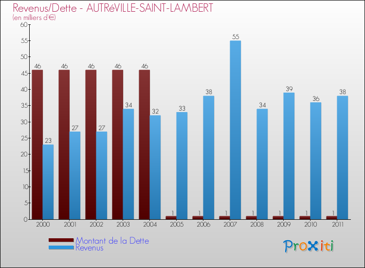 Evolution comparée de la dette et des revenus pour la commune de AUTRéVILLE-SAINT-LAMBERT de 2000 à 2011 Comparaison de la dette et des revenus pour AUTRéVILLE-SAINT-LAMBERT de 2000 à 2011