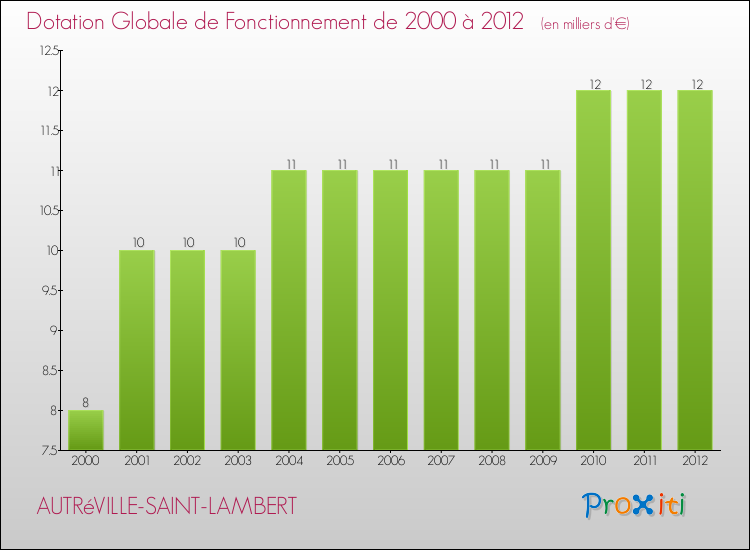 Evolution du montant de la Dotation Globale de Fonctionnement pour la commune de AUTRéVILLE-SAINT-LAMBERT de 2000 à 2012 Evolution du montant de la Dotation Globale de Fonctionnement pour AUTRéVILLE-SAINT-LAMBERT de 2000 à 2012
