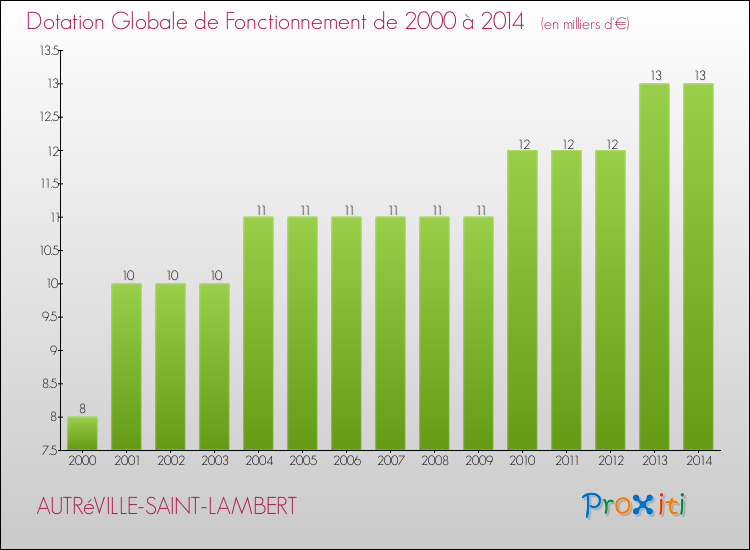 Evolution du montant de la Dotation Globale de Fonctionnement pour la commune de AUTRéVILLE-SAINT-LAMBERT de 2000 à 2014 Evolution du montant de la Dotation Globale de Fonctionnement pour AUTRéVILLE-SAINT-LAMBERT de 2000 à 2014