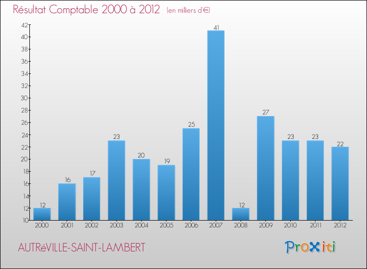 Evolution du résultat comptable pour la commune de AUTRéVILLE-SAINT-LAMBERT de 2000 à 2012 Evolution du résultat comptable pour AUTRéVILLE-SAINT-LAMBERT de 2000 à 2012