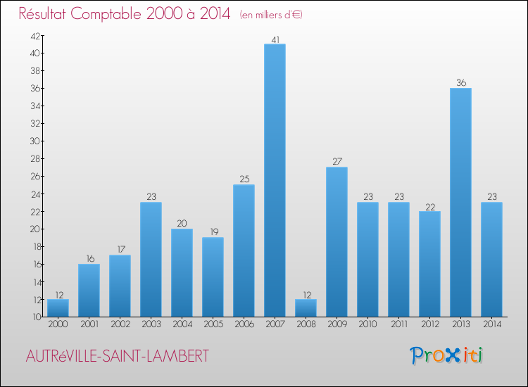 Evolution du résultat comptable pour la commune de AUTRéVILLE-SAINT-LAMBERT de 2000 à 2014 Evolution du résultat comptable pour AUTRéVILLE-SAINT-LAMBERT de 2000 à 2014