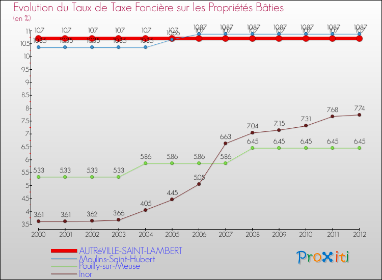 Evolution du taux de la taxe foncière sur le bati pour AUTRéVILLE-SAINT-LAMBERT et les communes proches de 2000 à 2012 Comparaison des taux de taxe foncière sur le bati pour AUTRéVILLE-SAINT-LAMBERT et les communes voisines de 2000 à 2012