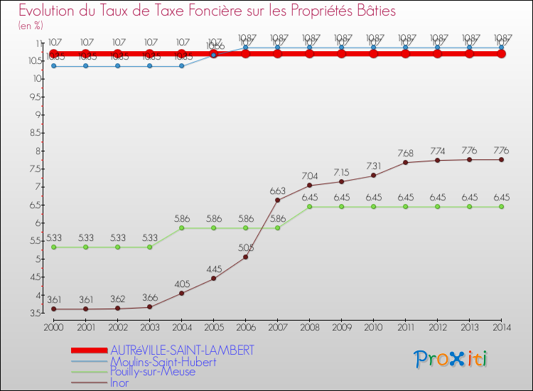 Evolution du taux de la taxe foncière sur le bati pour AUTRéVILLE-SAINT-LAMBERT et les communes proches de 2000 à 2014 Comparaison des taux de taxe foncière sur le bati pour AUTRéVILLE-SAINT-LAMBERT et les communes voisines de 2000 à 2014