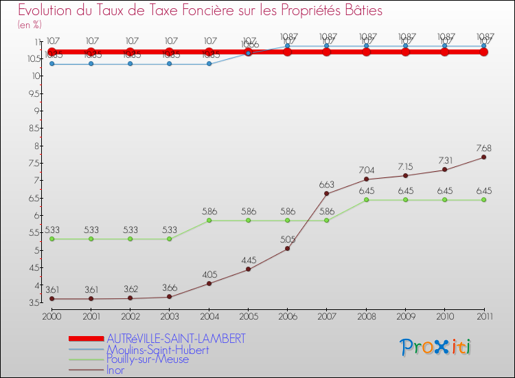 Evolution du taux de la taxe foncière sur le bati pour AUTRéVILLE-SAINT-LAMBERT et les communes proches Comparaison des taux de taxe foncière sur le bati pour AUTRéVILLE-SAINT-LAMBERT et les communes voisines