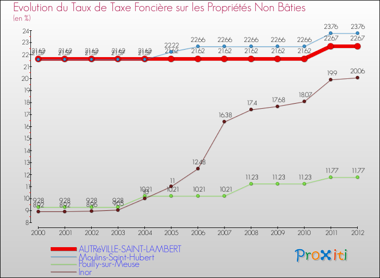 Evolution du taux de la taxe foncière sur les immeubles et terrains non batis pour AUTRéVILLE-SAINT-LAMBERT et les communes proches de 2000 à 2012 Comparaison des taux de la taxe foncière sur les immeubles et terrains non batis pour AUTRéVILLE-SAINT-LAMBERT et les communes voisines de 2000 à 2012