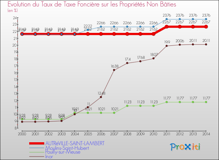 Evolution du taux de la taxe foncière sur les immeubles et terrains non batis pour AUTRéVILLE-SAINT-LAMBERT et les communes proches de 2000 à 2014 Comparaison des taux de la taxe foncière sur les immeubles et terrains non batis pour AUTRéVILLE-SAINT-LAMBERT et les communes voisines de 2000 à 2014