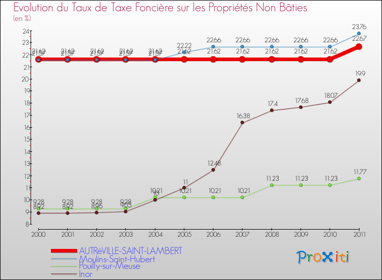 Evolution du taux de la taxe foncière sur les immeubles et terrains non batis pour AUTRéVILLE-SAINT-LAMBERT et les communes proches Comparaison des taux de la taxe foncière sur les immeubles et terrains non batis pour AUTRéVILLE-SAINT-LAMBERT et les communes voisines