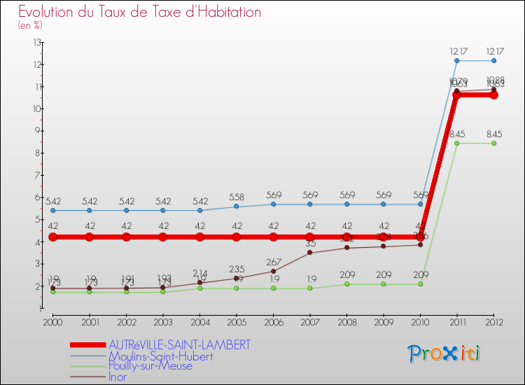 Evolution du taux de la taxe d'habitation pour AUTRéVILLE-SAINT-LAMBERT et les communes proches Comparaison des taux de la taxe d'habitation pour AUTRéVILLE-SAINT-LAMBERT et les communes voisines