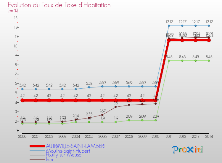 Evolution du taux de la taxe d'habitation pour AUTRéVILLE-SAINT-LAMBERT et les communes proches de 2000 à 2014 Comparaison des taux de la taxe d'habitation pour AUTRéVILLE-SAINT-LAMBERT et les communes voisines de 2000 à 2014