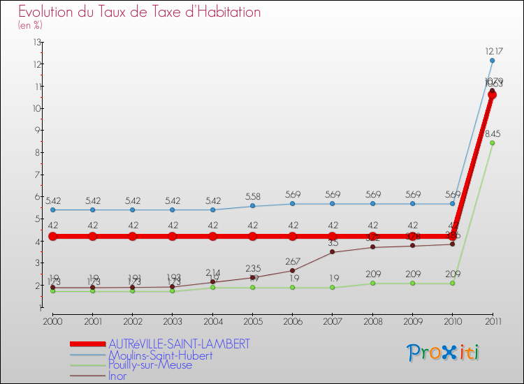 Evolution du taux de la taxe d'habitation pour AUTRéVILLE-SAINT-LAMBERT et les communes proches Comparaison des taux de la taxe d'habitation pour AUTRéVILLE-SAINT-LAMBERT et les communes voisines