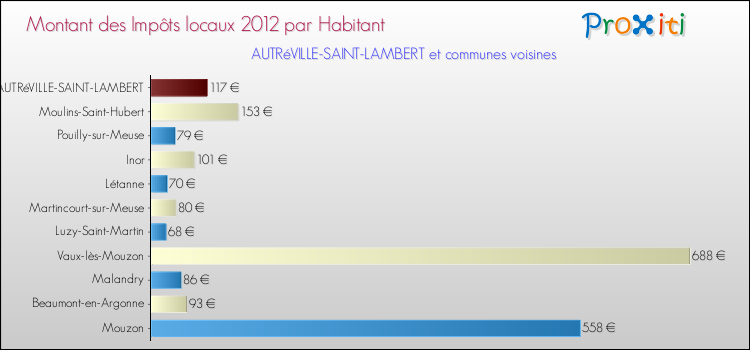 Montant des impôts locaux par Habitant pour AUTRéVILLE-SAINT-LAMBERT et les communes proches Comparaison des impôts locaux par habitant pour AUTRéVILLE-SAINT-LAMBERT et les communes voisines