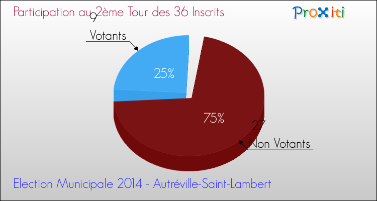 Participation au 2ème Tour des Elections Municipales 2014 de la commune de Autréville-Saint-Lambert Elections Municipales 2014 - Participation au 2ème Tour pour la commune de Autréville-Saint-Lambert