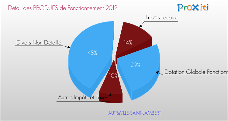 Décomposition du Budget de Fonctionnement 2012 de la commune de AUTRéVILLE-SAINT-LAMBERT Budget de Fonctionnement 2012 pour la commune de AUTRéVILLE-SAINT-LAMBERT