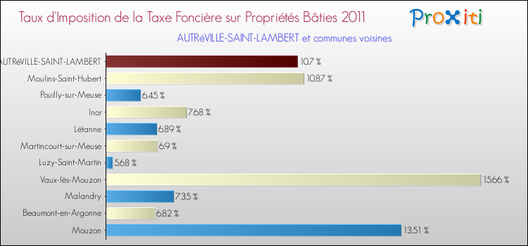 Taux d'imposition de la taxe foncière sur le bati 2011 pour AUTRéVILLE-SAINT-LAMBERT et les communes proches Comparaison des taux d'imposition de la taxe foncière sur le bati 2011 pour AUTRéVILLE-SAINT-LAMBERT et les communes voisines