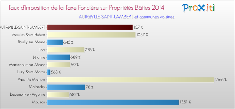 Taux d'imposition de la taxe foncière sur le bati 2014 pour AUTRéVILLE-SAINT-LAMBERT et les communes proches Comparaison des taux d'imposition de la taxe foncière sur le bati 2014 pour AUTRéVILLE-SAINT-LAMBERT et les communes voisines