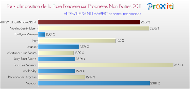 Taux d'imposition de la taxe foncière sur les immeubles et terrains non batis 2011 pour AUTRéVILLE-SAINT-LAMBERT et les communes proches Comparaison des taux d'imposition de la taxe foncière sur les immeubles et terrains non batis 2011 pour AUTRéVILLE-SAINT-LAMBERT et les communes voisines