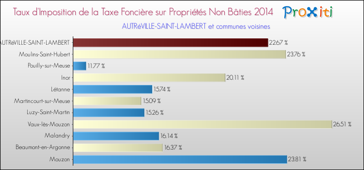 Taux d'imposition de la taxe foncière sur les immeubles et terrains non batis 2014 pour AUTRéVILLE-SAINT-LAMBERT et les communes proches Comparaison des taux d'imposition de la taxe foncière sur les immeubles et terrains non batis 2014 pour AUTRéVILLE-SAINT-LAMBERT et les communes voisines