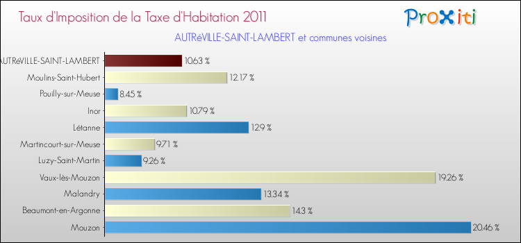 Taux d'imposition de la taxe d'habitation 2011 pour AUTRéVILLE-SAINT-LAMBERT et les communes proches Comparaison des taux d'imposition de la taxe d'habitation 2011 pour AUTRéVILLE-SAINT-LAMBERT et les communes voisines