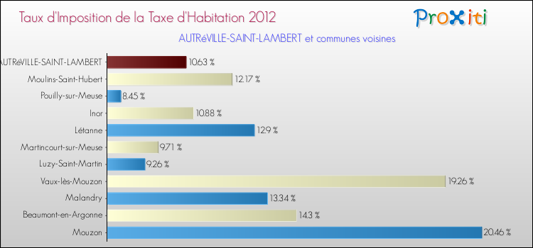 Taux d'imposition de la taxe d'habitation 2012 pour AUTRéVILLE-SAINT-LAMBERT et les communes proches Comparaison des taux d'imposition de la taxe d'habitation 2012 pour AUTRéVILLE-SAINT-LAMBERT et les communes voisines