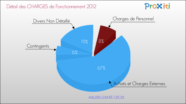 Décomposition des Charges de Fonctionnement 2012 de la commune de AVILLERS-SAINTE-CROIX Charges de Fonctionnement 2012 pour la commune de AVILLERS-SAINTE-CROIX
