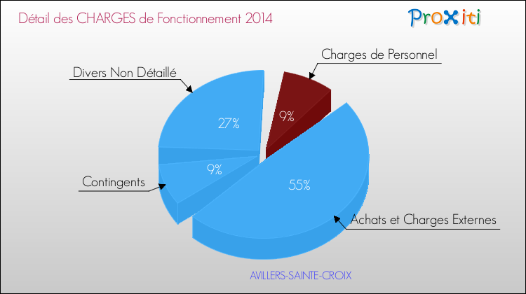 Décomposition des Charges de Fonctionnement 2014 de la commune de AVILLERS-SAINTE-CROIX Charges de Fonctionnement 2014 pour la commune de AVILLERS-SAINTE-CROIX