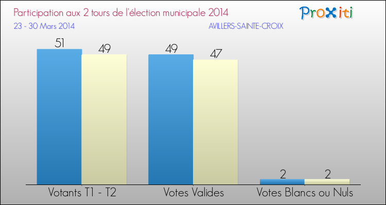 Participation comparée des 2 tours des Elections Municipales 2014 de la commune de AVILLERS-SAINTE-CROIX Elections Municipales 2014 - Participation comparée des 2 tours pour la commune de AVILLERS-SAINTE-CROIX