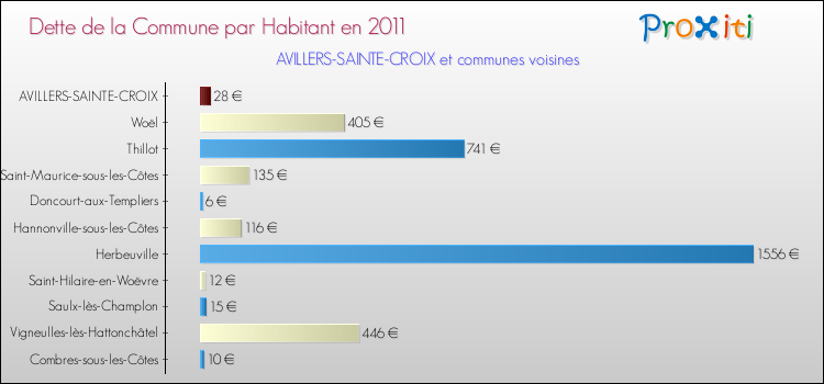 Dette par habitant de la commune en 2011 pour AVILLERS-SAINTE-CROIX et les communes proches Comparaison de la dette par habitant de la commune en 2011 pour AVILLERS-SAINTE-CROIX et les communes voisines