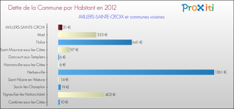 Dette par habitant de la commune en 2012 pour AVILLERS-SAINTE-CROIX et les communes proches Comparaison de la dette par habitant de la commune en 2012 pour AVILLERS-SAINTE-CROIX et les communes voisines