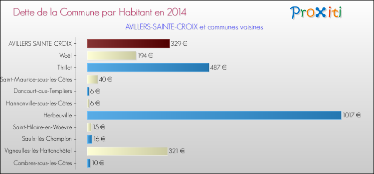 Dette par habitant de la commune en 2014 pour AVILLERS-SAINTE-CROIX et les communes proches Comparaison de la dette par habitant de la commune en 2014 pour AVILLERS-SAINTE-CROIX et les communes voisines