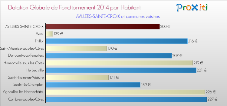 Montant des dotations globales de fonctionnement DGF par Habitant pour AVILLERS-SAINTE-CROIX et les communes proches en 2014. Comparaison des des dotations globales de fonctionnement DGF par habitant pour AVILLERS-SAINTE-CROIX et les communes voisines en 2014.