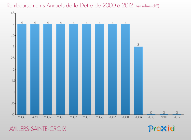 Evolution de l'annuité de la dette pour la commune de AVILLERS-SAINTE-CROIX de 2000 à 2012 Annuités de la dette pour AVILLERS-SAINTE-CROIX de 2000 à 2012