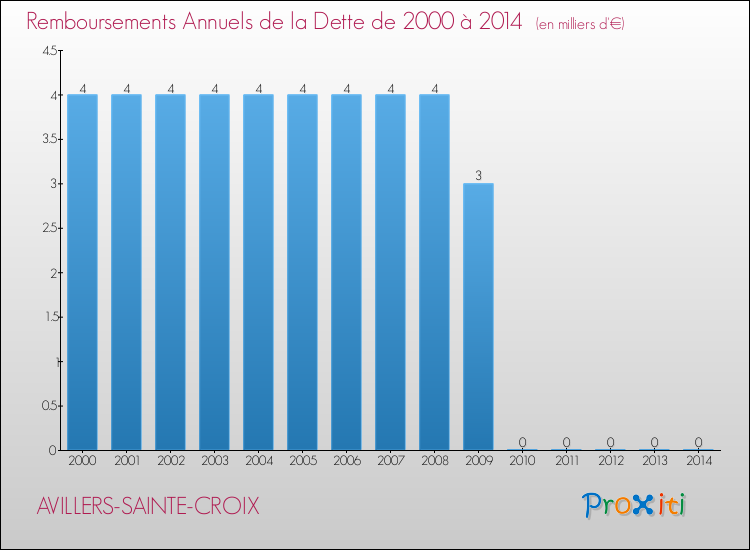Evolution de l'annuité de la dette pour la commune de AVILLERS-SAINTE-CROIX de 2000 à 2014 Annuités de la dette pour AVILLERS-SAINTE-CROIX de 2000 à 2014