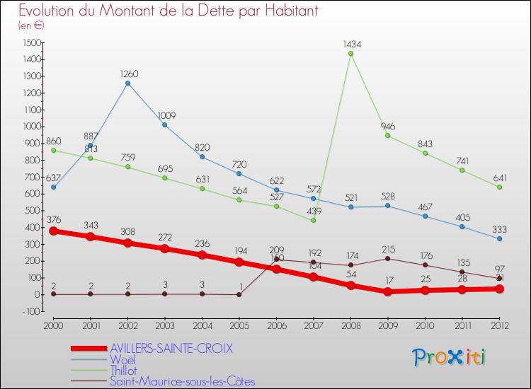 Evolution de la dette par habitant pour la commune de AVILLERS-SAINTE-CROIX et les communes proches de 2000 à 2012 Comparaison de la dette par habitant pour AVILLERS-SAINTE-CROIX et les communes voisines de 2000 à 2012